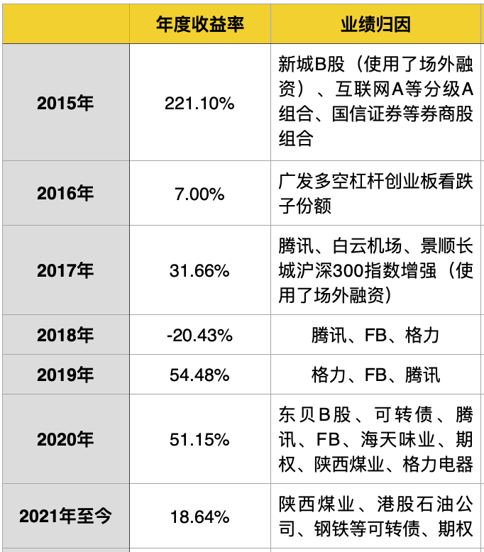20220305063616171 7年9倍投资路