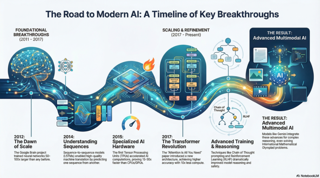 演讲 | Jeff Dean 斯坦福演讲：AI 激荡十五年