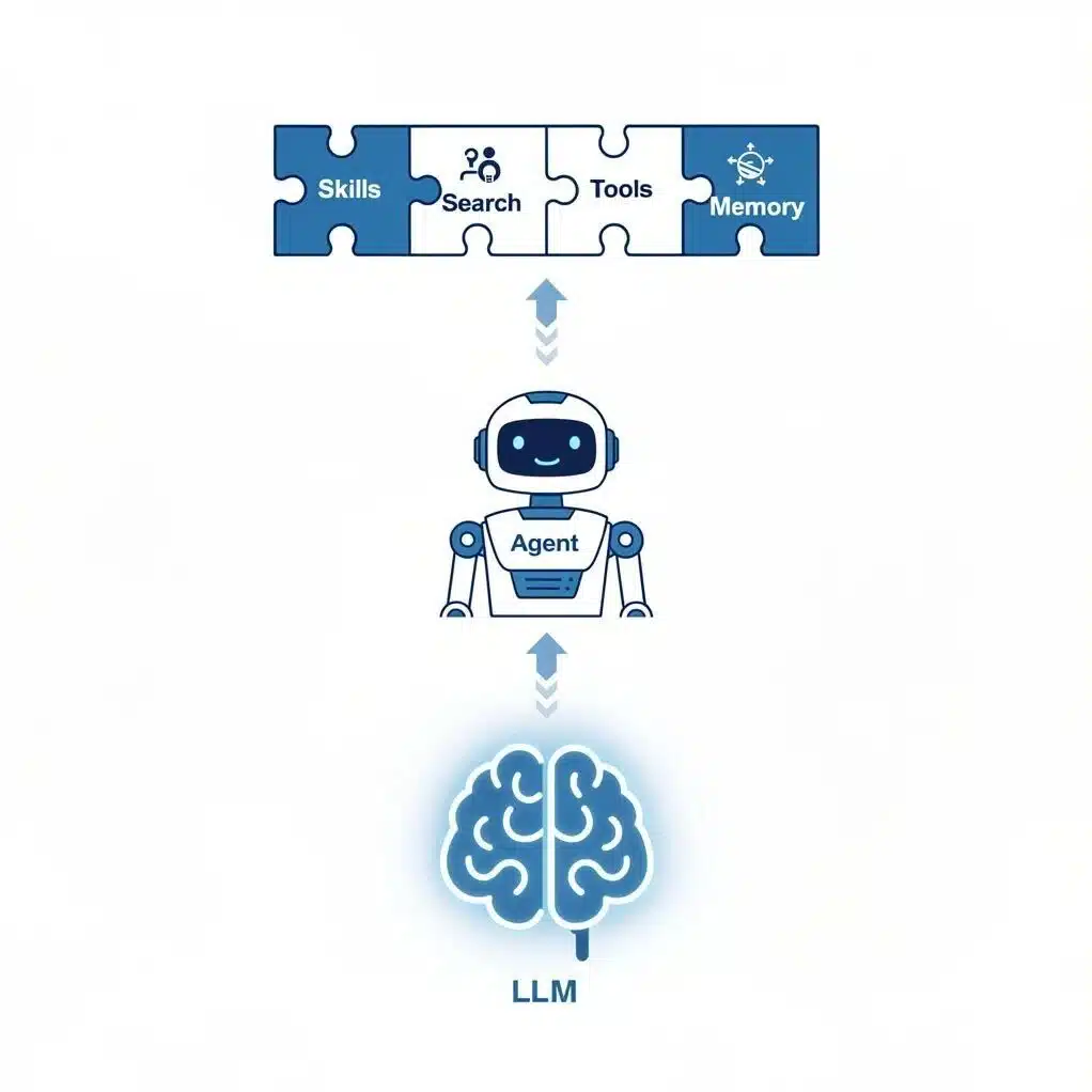 AI里的Agent、Skill、大模型到底是什么关系？看完这篇终于懂了