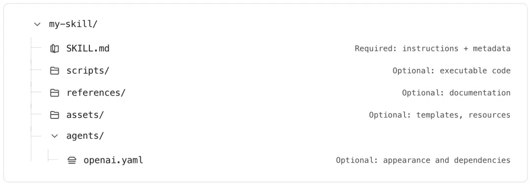 OpenAI 开发者的 Skill 经验:如何使用评估系统来优化 Skill