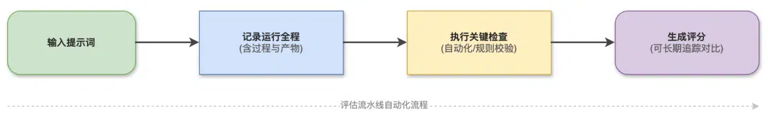 OpenAI 开发者的 Skill 经验:如何使用评估系统来优化 Skill